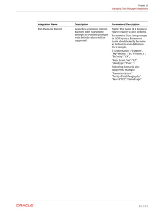 Integration Name Description Parameters/ Description
Run Business Ruleset Launches a business ruleset.
Rulesets with no runtime
prompts or runtime prompts
with default values will be
supported.
Name: The name of a business
ruleset exactly as it is defined.
Parameters: Run time prompts
in JSON syntax. Parameter
name should exactly be same
as defined in rule definition.
For example,
{ "MyScenario1":"Current",
"MyVersion1":"BU Version_1",
"ToEntity":"CA",
"Rule_Level_Var":"AZ",
"planType":"Plan1"}
Following format is also
supported, example:
"Scenario=Actual"
"Entity=Total Geography"
"Year=FY21" "Period=Apr"
Chapter 12
Managing Task Manager Integrations
12-131
 