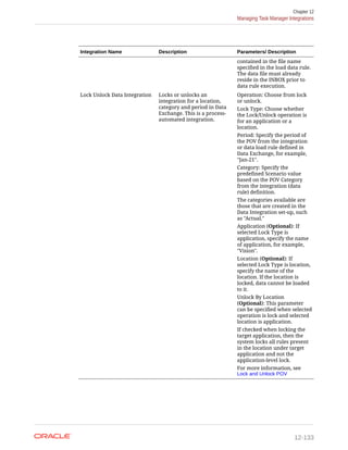 Integration Name Description Parameters/ Description
contained in the file name
specified in the load data rule.
The data file must already
reside in the INBOX prior to
data rule execution.
Lock Unlock Data Integration Locks or unlocks an
integration for a location,
category and period in Data
Exchange. This is a process-
automated integration.
Operation: Choose from lock
or unlock.
Lock Type: Choose whether
the Lock/Unlock operation is
for an application or a
location.
Period: Specify the period of
the POV from the integration
or data load rule defined in
Data Exchange, for example,
"Jan-21".
Category: Specify the
predefined Scenario value
based on the POV Category
from the integration (data
rule) definition.
The categories available are
those that are created in the
Data Integration set-up, such
as "Actual."
Application (Optional): If
selected Lock Type is
application, specify the name
of application, for example,
"Vision".
Location (Optional): If
selected Lock Type is location,
specify the name of the
location. If the location is
locked, data cannot be loaded
to it.
Unlock By Location
(Optional): This parameter
can be specified when selected
operation is lock and selected
location is application.
If checked when locking the
target application, then the
system locks all rules present
in the location under target
application and not the
application-level lock.
For more information, see
Lock and Unlock POV
Chapter 12
Managing Task Manager Integrations
12-133
 