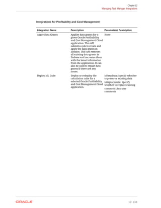 Integrations for Profitability and Cost Management
Integration Name Description Parameters/ Description
Apply Data Grants Applies data grants for a
given Oracle Profitability
and Cost Management Cloud
application. This API
submits a job to create and
apply the data grants in
Essbase. This API removes
all existing data grants in
Essbase and recreates them
with the latest information
from the application. It can
also be used to repair data
grants if there are any
issues.
None
Deploy ML Cube Deploy or redeploy the
calculation cube for a
selected Oracle Profitability
and Cost Management Cloud
application.
isKeepData: Specify whether
to preserve existing data
isReplacecube: Specify
whether to replace existing
comment: Any user
comments
Chapter 12
Managing Task Manager Integrations
12-134
 
