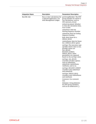 Integration Name Description Parameters/ Description
Run ML Calc Run or clear calculations for
a selected application. Use
with Management Ledger.
povGroupMember: The POV
group member for which to
run calculations, such as
2015_January_Actual
isClearCalculated: Whether
to clear the calculation data,
true or false
subsetStart: Rule Set
Starting Sequence Number
subsetEnd: Rule Set Ending
Sequence Number
Rule: Rule Name for a
SINGLE_RULE
ruleSetName: Rule Set Name
for a SINGLE_RULE option
exeType: The execution type
specifies which rules to run;
possible values are
ALL_RULES,
RULESET_SUBSET,
SINGLE_RULE. Other
parameters are required
based on the exeType value.
exeType: ALL_RULES
overrides all other options
such as subsetStart,
subsetEnd, ruleSetName,
ruleName, and so on.
exeType: RULESET_SUBSET
considers only subsetStart
and subsetEnd.
exeType: SINGLE_RULE
considers only ruleSetName
and ruleName.
Comment: Use comment
text.
Delimiter: String delimiter
for POV group members,
such as an underscore (_).
Chapter 12
Managing Task Manager Integrations
12-135
 