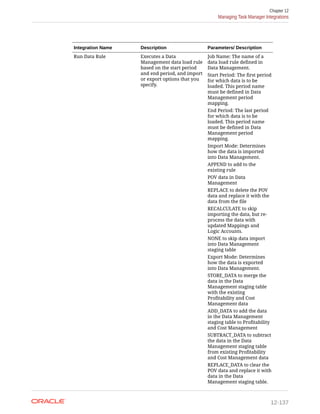 Integration Name Description Parameters/ Description
Run Data Rule Executes a Data
Management data load rule
based on the start period
and end period, and import
or export options that you
specify.
Job Name: The name of a
data load rule defined in
Data Management.
Start Period: The first period
for which data is to be
loaded. This period name
must be defined in Data
Management period
mapping.
End Period: The last period
for which data is to be
loaded. This period name
must be defined in Data
Management period
mapping.
Import Mode: Determines
how the data is imported
into Data Management.
APPEND to add to the
existing rule
POV data in Data
Management
REPLACE to delete the POV
data and replace it with the
data from the file
RECALCULATE to skip
importing the data, but re-
process the data with
updated Mappings and
Logic Accounts.
NONE to skip data import
into Data Management
staging table
Export Mode: Determines
how the data is exported
into Data Management.
STORE_DATA to merge the
data in the Data
Management staging table
with the existing
Profitability and Cost
Management data
ADD_DATA to add the data
in the Data Management
staging table to Profitability
and Cost Management
SUBTRACT_DATA to subtract
the data in the Data
Management staging table
from existing Profitability
and Cost Management data
REPLACE_DATA to clear the
POV data and replace it with
data in the Data
Management staging table.
Chapter 12
Managing Task Manager Integrations
12-137
 