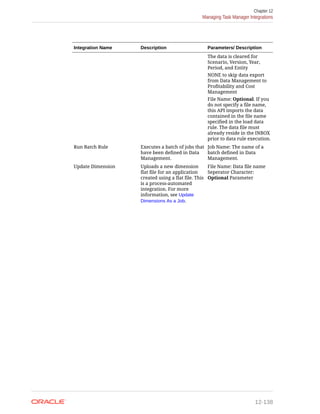 Integration Name Description Parameters/ Description
The data is cleared for
Scenario, Version, Year,
Period, and Entity
NONE to skip data export
from Data Management to
Profitability and Cost
Management
File Name: Optional. If you
do not specify a file name,
this API imports the data
contained in the file name
specified in the load data
rule. The data file must
already reside in the INBOX
prior to data rule execution.
Run Batch Rule Executes a batch of jobs that
have been defined in Data
Management.
Job Name: The name of a
batch defined in Data
Management.
Update Dimension Uploads a new dimension
flat file for an application
created using a flat file. This
is a process-automated
integration. For more
information, see Update
Dimensions As a Job.
File Name: Data file name
Seperator Character:
Optional Parameter
Chapter 12
Managing Task Manager Integrations
12-138
 