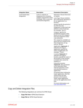 Integration Name Description Parameters/ Description
Lock Unlock Data
Integration
Locks or unlocks an
integration for a location,
category and period in Data
Exchange. This is a process-
automated integration.
Operation: Choose from lock
or unlock.
Lock Type: Choose whether
the Lock/Unlock operation is
for an application or a
location.
Period: Specify the period of
the POV from the
integration or data load rule
defined in Data Exchange,
for example, "Jan-21".
Category: Specify the
predefined Scenario value
based on the POV Category
from the integration (data
rule) definition.
The categories available are
those that are created in the
Data Integration set-up,
such as "Actual."
Application (Optional): If
selected Lock Type is
application, specify the
name of application, for
example, "Vision".
Location (Optional): If
selected Lock Type is
location, specify the name of
the location. If the location
is locked, data cannot be
loaded to it.
Unlock By Location
(Optional): This parameter
can be specified when
selected operation is lock
and selected location is
application.
If checked when locking the
target application, then the
system locks all rules
present in the location
under target application
and not the application-level
lock.
For more information, see
Lock and Unlock POV
Copy and Delete Integration Files
The following integrations are common for EPM Cloud:
• Copy File from <EPM Cloud Service>
• Copy File to <EPM Cloud Service>
Chapter 12
Managing Task Manager Integrations
12-139
 
