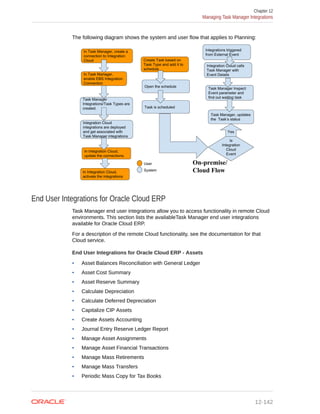 The following diagram shows the system and user flow that applies to Planning:
End User Integrations for Oracle Cloud ERP
Task Manager end user integrations allow you to access functionality in remote Cloud
environments. This section lists the availableTask Manager end user integrations
available for Oracle Cloud ERP.
For a description of the remote Cloud functionality, see the documentation for that
Cloud service.
End User Integrations for Oracle Cloud ERP - Assets
• Asset Balances Reconciliation with General Ledger
• Asset Cost Summary
• Asset Reserve Summary
• Calculate Depreciation
• Calculate Deferred Depreciation
• Capitalize CIP Assets
• Create Assets Accounting
• Journal Entry Reserve Ledger Report
• Manage Asset Assignments
• Manage Asset Financial Transactions
• Manage Mass Retirements
• Manage Mass Transfers
• Periodic Mass Copy for Tax Books
Chapter 12
Managing Task Manager Integrations
12-142
 