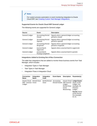 Note:
For custom process automation or event monitoring integration to Oracle
Cloud ERP, see Creating Custom Task Manager Integrations.
Supported Events for Oracle Cloud ERP General Ledger
The following events are supported for General Ledger:
Source Event Description
General Ledger Accounting Period
Closed
Signals when a general ledger accounting
period is closed.
General Ledger Accounting Period
Opened
Signals when a general ledger accounting
period is opened.
General Ledger Accounting Period
Reopened
Signals when a general ledger accounting
period is reopened.
General Ledger Journal Batch
Approved
Signals when a journal batch is approved.
General Ledger Journal Batch
Posting Completed
Signals when a journal batch is posted.
Integrations Added to Existing Out of Box Connection
The table lists integrations that are added to monitor these business events from Task
Manager, which includes:
• Integration Types in Task Manager
• Task Types in Task Manager
• Integration Flows in Integration Cloud
Connection
Name
Integration
Name
Integration
Code
Event Name Description Parameter(s)
Oracle Cloud
ERP - General
Ledger
Period Close
Event
R13GLPeriod
Close
Accounting
Period Closed
Oracle Cloud
ERP General
Ledger
Period Close
Event
Monitoring
LedgerName:
Name of the
Ledger. For
example, US
Primary
Ledger.
Period: Name
of the Period.
For example,
01-19.
Chapter 12
Managing Task Manager Integrations
12-146
 