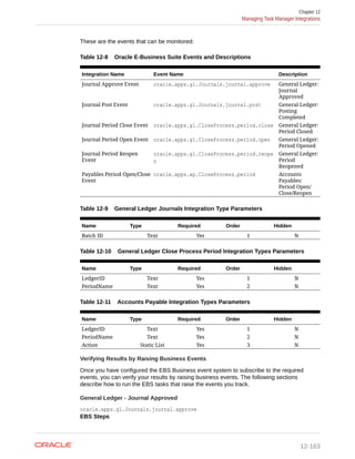 These are the events that can be monitored:
Table 12-8 Oracle E-Business Suite Events and Descriptions
Integration Name Event Name Description
Journal Approve Event oracle.apps.gl.Journals.journal.approve General Ledger:
Journal
Approved
Journal Post Event oracle.apps.gl.Journals.journal.post General Ledger:
Posting
Completed
Journal Period Close Event oracle.apps.gl.CloseProcess.period.close General Ledger:
Period Closed
Journal Period Open Event oracle.apps.gl.CloseProcess.period.open General Ledger:
Period Opened
Journal Period Reopen
Event
oracle.apps.gl.CloseProcess.period.reope
n
General Ledger:
Period
Reopened
Payables Period Open/Close
Event
oracle.apps.ap.CloseProcess.period Accounts
Payables:
Period Open/
Close/Reopen
Table 12-9 General Ledger Journals Integration Type Parameters
Name Type Required Order Hidden
Batch ID Text Yes 1 N
Table 12-10 General Ledger Close Process Period Integration Types Parameters
Name Type Required Order Hidden
LedgerID Text Yes 1 N
PeriodName Text Yes 2 N
Table 12-11 Accounts Payable Integration Types Parameters
Name Type Required Order Hidden
LedgerID Text Yes 1 N
PeriodName Text Yes 2 N
Action Static List Yes 3 N
Verifying Results by Raising Business Events
Once you have configured the EBS Business event system to subscribe to the required
events, you can verify your results by raising business events. The following sections
describe how to run the EBS tasks that raise the events you track.
General Ledger - Journal Approved
oracle.apps.gl.Journals.journal.approve
EBS Steps
Chapter 12
Managing Task Manager Integrations
12-163
 