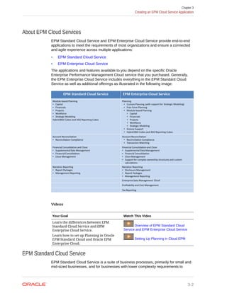 About EPM Cloud Services
EPM Standard Cloud Service and EPM Enterprise Cloud Service provide end-to-end
applications to meet the requirements of most organizations and ensure a connected
and agile experience across multiple applications:
• EPM Standard Cloud Service
• EPM Enterprise Cloud Service
The applications and features available to you depend on the specific Oracle
Enterprise Performance Management Cloud service that you purchased. Generally,
the EPM Enterprise Cloud Service includes everything in the EPM Standard Cloud
Service as well as additional offerings as illustrated in the following image:
Videos
Your Goal Watch This Video
Learn the differences between EPM
Standard Cloud Service and EPM
Enterprise Cloud Service.
Overview of EPM Standard Cloud
Service and EPM Enterprise Cloud Service
Learn how to set up Planning in Oracle
EPM Standard Cloud and Oracle EPM
Enterprise Cloud.
Setting Up Planning in Cloud EPM
EPM Standard Cloud Service
EPM Standard Cloud Service is a suite of business processes, primarily for small and
mid-sized businesses, and for businesses with lower complexity requirements to
Chapter 3
Creating an EPM Cloud Service Application
3-2
 