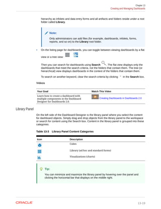 hierarchy as infolets and data entry forms and all artifacts and folders reside under a root
folder called Library.
Note:
Only administrators can add files (for example, dashboards, infolets, forms,
reports, and so on) to the Library root folder.
• On the listing page for dashboards, you can toggle between viewing dashboards by a flat
view or a tree view:
Then you can search for dashboards using Search . The flat view displays only the
dashboards that meet the search criteria, not the folders that contain them. The tree (or
hierarchical) view displays dashboards in the context of the folders that contain them.
To search on another keyword, clear the search criteria by clicking in the Search box.
Videos
Your Goal Watch This Video
Learn how to create a dashboard with
multiple components in the Dashboard
Designer for Dashboards 2.0.
Creating Dashboards in Dashboards 2.0
Library Panel
On the left side of the Dashboard Designer is the library panel where you select the content
for dashboard objects. Simply drag and drop objects from the library panel to the workspace
or search for content using the Search box. Content in the library panel is grouped into these
categories:
Table 13-3 Library Panel Content Categories
Icon Description
Cubes
Library (ad hoc and standard forms)
Visualizations (charts)
Tip:
You can minimize and maximize the library panel by hovering over the panel and
clicking the horizontal bar that displays on the middle right.
Chapter 13
Creating and Managing Dashboards
13-19
 