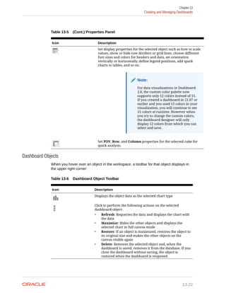 Table 13-5 (Cont.) Properties Panel
Icon Description
Set display properties for the selected object such as how to scale
values, show or hide row dividers or grid lines, choose different
font sizes and colors for headers and data, set orientation
vertically or horizontally, define legend positions, add spark
charts to tables, and so on.
Note:
For data visualizations in Dashboard
2.0, the custom color palette now
supports only 12 colors instead of 15.
If you created a dashboard in 21.07 or
earlier and you used 15 colors in your
visualization, you will continue to see
15 colors at runtime. However when
you try to change the custom colors,
the dashboard designer will only
display 12 colors from which you can
select and save.
Set POV, Row, and Column properties for the selected cube for
quick analysis.
Dashboard Objects
When you hover over an object in the workspace, a toolbar for that object displays in
the upper right corner:
Table 13-6 Dashboard Object Toolbar
Icon Description
Displays the object data as the selected chart type
Click to perform the following actions on the selected
dashboard object:
• Refresh: Requeries the data and displays the chart with
the data
• Maximize: Hides the other objects and displays the
selected chart in full canvas mode
• Restore: If an object is maximized, restores the object to
its original size and makes the other objects on the
canvas visible again
• Delete: Removes the selected object and, when the
dashboard is saved, removes it from the database. If you
close the dashboard without saving, the object is
restored when the dashboard is reopened.
Chapter 13
Creating and Managing Dashboards
13-22
 