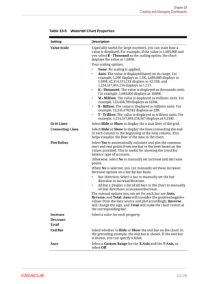 Table 13-9 Waterfall Chart Properties
Setting Description
Value Scale Especially useful for large numbers, you can scale how a
value is displayed. For example, if the value is 1,689,000 and
you select K - Thousand as the scaling option, the chart
displays the value as 1,689K.
Your scaling options:
• None: No scaling is applied.
• Auto: The value is displayed based on its range. For
example, 1,500 displays as 1.5K, 1,689,000 displays as
1.69M, 42,314,531,211 displays as 42.31B, and
1,234,567,891,234 displays as 1.23T.
• K - Thousand: The value is displayed as thousands units.
For example, 1,689,000 displays as 1689K.
• M - Million: The value is displayed as millions units. For
example, 123,456,789 displays as 123M.
• B - Billion: The value is displayed as billions units. For
example, 12,345,678,912 displays as 12B.
• T - Trillion: The value is displayed as trillions units. For
example, 1,234,567,891,234,567 displays as 1,234T.
Grid Lines Select Hide or Show to display the x-axis lines of the grid.
Connecting Lines Select Hide or Show to display the lines connecting the end
of each column to the beginning of the next column. This
helps visualize the flow of the data in the chart.
Plot Deltas Select Yes to automatically calculate and plot the common
start and end points from one bar to the next based on the
values provided. This is useful for showing the trend for
balance type of accounts.
Otherwise, select No to manually set increase and decrease
points.
When No is selected, you can manually set these increase/
decrease options on a bar-by-bar basis:
• Bar Direction: Select a bar to manually set the bar
direction to increase/decrease.
• All bars: Display a list of all bars in the chart to manually
set bar directions to increase/decrease.
The manual options you can set for each bar are Auto,
Reverse, and Total. Auto will consider the positive/negative
values from the data source and plot accordingly. Reverse
will change the sign, and Total will make the chart restart at
the corresponding bar.
Increase
Decrease
Total
Select a color for each property.
End Bar Select whether to Hide or Show the end bar on the chart. In
the preceding example, the end bar is shown. If the end bar
is shown, you can specify a label.
Axes Select a Custom Range for the X-Axis and the Y-Axis, or
select Off.
Chapter 13
Creating and Managing Dashboards
13-28
 