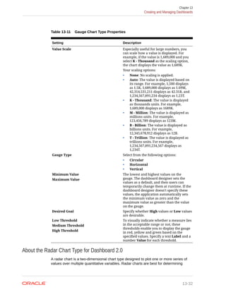 Table 13-11 Gauge Chart Type Properties
Setting Description
Value Scale Especially useful for large numbers, you
can scale how a value is displayed. For
example, if the value is 1,689,000 and you
select K - Thousand as the scaling option,
the chart displays the value as 1,689K.
Your scaling options:
• None: No scaling is applied.
• Auto: The value is displayed based on
its range. For example, 1,500 displays
as 1.5K, 1,689,000 displays as 1.69M,
42,314,531,211 displays as 42.31B, and
1,234,567,891,234 displays as 1.23T.
• K - Thousand: The value is displayed
as thousands units. For example,
1,689,000 displays as 1689K.
• M - Million: The value is displayed as
millions units. For example,
123,456,789 displays as 123M.
• B - Billion: The value is displayed as
billions units. For example,
12,345,678,912 displays as 12B.
• T - Trillion: The value is displayed as
trillions units. For example,
1,234,567,891,234,567 displays as
1,234T.
Gauge Type Select from the following options:
• Circular
• Horizontal
• Vertical
Minimum Value
Maximum Value
The lowest and highest values on the
gauge. The dashboard designer sets the
values as a default, and then users can
temporarily change them at runtime. If the
dashboard designer doesn't specify these
values, the application automatically sets
the minimum value as zero and the
maximum value as greater than the value
on the gauge.
Desired Goal Specify whether High values or Low values
are desirable.
Low Threshold
Medium Threshold
High Threshold
To visually indicate whether a measure lies
in the acceptable range or not, these
thresholds enable you to display the gauge
in red, yellow and green based on the
specified values. Specify a text Label and a
number Value for each threshold.
About the Radar Chart Type for Dashboard 2.0
A radar chart is a two-dimensional chart type designed to plot one or more series of
values over multiple quantitative variables. Radar charts are best for determining
Chapter 13
Creating and Managing Dashboards
13-32
 
