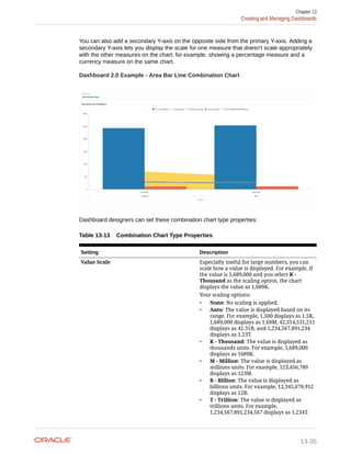 You can also add a secondary Y-axis on the opposite side from the primary Y-axis. Adding a
secondary Y-axis lets you display the scale for one measure that doesn't scale appropriately
with the other measures on the chart; for example, showing a percentage measure and a
currency measure on the same chart.
Dashboard 2.0 Example - Area Bar Line Combination Chart
Dashboard designers can set these combination chart type properties:
Table 13-13 Combination Chart Type Properties
Setting Description
Value Scale Especially useful for large numbers, you can
scale how a value is displayed. For example, if
the value is 1,689,000 and you select K -
Thousand as the scaling option, the chart
displays the value as 1,689K.
Your scaling options:
• None: No scaling is applied.
• Auto: The value is displayed based on its
range. For example, 1,500 displays as 1.5K,
1,689,000 displays as 1.69M, 42,314,531,211
displays as 42.31B, and 1,234,567,891,234
displays as 1.23T.
• K - Thousand: The value is displayed as
thousands units. For example, 1,689,000
displays as 1689K.
• M - Million: The value is displayed as
millions units. For example, 123,456,789
displays as 123M.
• B - Billion: The value is displayed as
billions units. For example, 12,345,678,912
displays as 12B.
• T - Trillion: The value is displayed as
trillions units. For example,
1,234,567,891,234,567 displays as 1,234T.
Chapter 13
Creating and Managing Dashboards
13-35
 