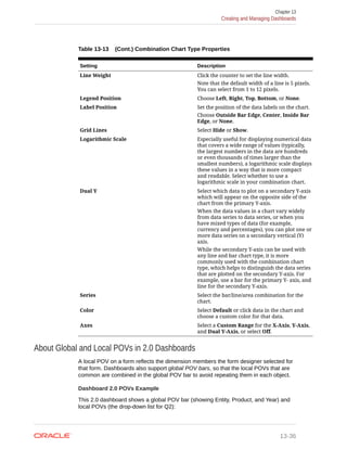 Table 13-13 (Cont.) Combination Chart Type Properties
Setting Description
Line Weight Click the counter to set the line width.
Note that the default width of a line is 5 pixels.
You can select from 1 to 12 pixels.
Legend Position Choose Left, Right, Top, Bottom, or None.
Label Position Set the position of the data labels on the chart.
Choose Outside Bar Edge, Center, Inside Bar
Edge, or None.
Grid Lines Select Hide or Show.
Logarithmic Scale Especially useful for displaying numerical data
that covers a wide range of values (typically,
the largest numbers in the data are hundreds
or even thousands of times larger than the
smallest numbers), a logarithmic scale displays
these values in a way that is more compact
and readable. Select whether to use a
logarithmic scale in your combination chart.
Dual Y Select which data to plot on a secondary Y-axis
which will appear on the opposite side of the
chart from the primary Y-axis.
When the data values in a chart vary widely
from data series to data series, or when you
have mixed types of data (for example,
currency and percentages), you can plot one or
more data series on a secondary vertical (Y)
axis.
While the secondary Y-axis can be used with
any line and bar chart type, it is more
commonly used with the combination chart
type, which helps to distinguish the data series
that are plotted on the secondary Y-axis. For
example, use a bar for the primary Y- axis, and
line for the secondary Y-axis.
Series Select the bar/line/area combination for the
chart.
Color Select Default or click data in the chart and
choose a custom color for that data.
Axes Select a Custom Range for the X-Axis, Y-Axis,
and Dual Y-Axis, or select Off.
About Global and Local POVs in 2.0 Dashboards
A local POV on a form reflects the dimension members the form designer selected for
that form. Dashboards also support global POV bars, so that the local POVs that are
common are combined in the global POV bar to avoid repeating them in each object.
Dashboard 2.0 POVs Example
This 2.0 dashboard shows a global POV bar (showing Entity, Product, and Year) and
local POVs (the drop-down list for Q2):
Chapter 13
Creating and Managing Dashboards
13-36
 