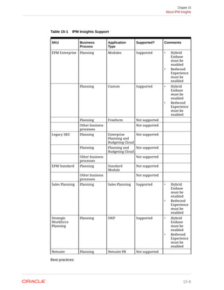 Table 15-1 IPM Insights Support
SKU Business
Process
Application
Type
Supported? Comments
EPM Enterprise Planning Modules Supported • Hybrid
Essbase
must be
enabled
• Redwood
Experience
must be
enabled
Planning Custom Supported • Hybrid
Essbase
must be
enabled
• Redwood
Experience
must be
enabled
Planning Freeform Not supported
Other business
processes
Not supported
Legacy SKU Planning Enterprise
Planning and
Budgeting Cloud
Not supported
Planning Planning and
Budgeting Cloud
Not supported
Other business
processes
Not supported
EPM Standard Planning Standard
Module
Not supported
Other business
processes
Not supported
Sales Planning Planning Sales Planning Supported • Hybrid
Essbase
must be
enabled
• Redwood
Experience
must be
enabled
Strategic
Workforce
Planning
Planning SWP Supported • Hybrid
Essbase
must be
enabled
• Redwood
Experience
must be
enabled
Netsuite Planning Netsuite PB Not supported
Best practices:
Chapter 15
About IPM Insights
15-6
 