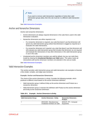 Note:
If you want to remove valid intersections regardless of what other valid
intersection groups allow, then this rule must be in a different valid intersection
group.
See Valid Intersection Examples.
Anchor and Nonanchor Dimensions
Anchor and nonanchor dimensions:
• Anchor dimensions are always required dimensions in the cube that is used in the valid
intersection evaluation.
• Nonanchor dimensions are either required or not:
– If a nonanchor dimension is required, any cube that doesn't use that dimension will
ignore any valid intersection group where that dimension is tagged as required as it
evaluates the valid intersections.
– If a nonanchor dimension isn't required, any cube that doesn't use that dimension will
still evaluate any valid intersection group that includes that dimension as not required
and evaluate the intersections of any other dimensions in the valid intersection group
in use in the cube.
• Unselected anchor dimension members are valid by default, but you can mark them
invalid by clearing the Unselected Members are Valid option. This option marks all
intersections with anchor dimension members not selected in this rule as invalid.
See Valid Intersection Examples.
Valid Intersection Examples
This section provides valid intersection group and valid intersection rule examples to illustrate
a few simple, complex, and edge-case scenarios.
Example: Anchor and Nonanchor Dimensions
The choice of the anchor dimension is critical. Consider the following example, which
produces a different result based on the anchor dimension definition:
• Valid intersection group 1 defines Entity as the anchor dimension and Product as a
nonanchor dimension.
• Valid intersection group 2 reverses this definition with Product as the anchor dimension
and Entity as the nonanchor dimension.
Table 18-1 Example - Anchor Dimension is Entity
Valid Intersection Group Anchor Dimension - Entity Nonanchor Dimension -
Product
1 DESC(500 - Manufacturing) -
Unselected members are valid
DESC(P_TP1 - Computer
Equipment)
Chapter 18
Defining Valid Intersections
18-3
 