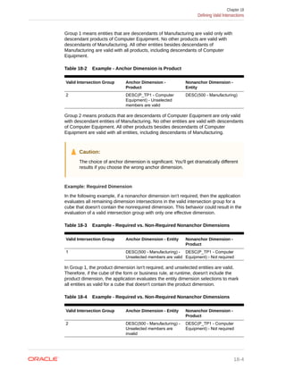 Group 1 means entities that are descendants of Manufacturing are valid only with
descendant products of Computer Equipment. No other products are valid with
descendants of Manufacturing. All other entities besides descendants of
Manufacturing are valid with all products, including descendants of Computer
Equipment.
Table 18-2 Example - Anchor Dimension is Product
Valid Intersection Group Anchor Dimension -
Product
Nonanchor Dimension -
Entity
2 DESC(P_TP1 - Computer
Equipment) - Unselected
members are valid
DESC(500 - Manufacturing)
Group 2 means products that are descendants of Computer Equipment are only valid
with descendant entities of Manufacturing. No other entities are valid with descendants
of Computer Equipment. All other products besides descendants of Computer
Equipment are valid with all entities, including descendants of Manufacturing.
Caution:
The choice of anchor dimension is significant. You'll get dramatically different
results if you choose the wrong anchor dimension.
Example: Required Dimension
In the following example, if a nonanchor dimension isn't required, then the application
evaluates all remaining dimension intersections in the valid intersection group for a
cube that doesn't contain the nonrequired dimension. This behavior could result in the
evaluation of a valid intersection group with only one effective dimension.
Table 18-3 Example - Required vs. Non-Required Nonanchor Dimensions
Valid Intersection Group Anchor Dimension - Entity Nonanchor Dimension -
Product
1 DESC(500 - Manufacturing) -
Unselected members are valid
DESC(P_TP1 - Computer
Equipment) - Not required
In Group 1, the product dimension isn't required, and unselected entities are valid.
Therefore, if the cube of the form or business rule, at runtime, doesn't include the
product dimension, the application evaluates the entity dimension selections to mark
all entities as valid for a cube that doesn't contain the product dimension.
Table 18-4 Example - Required vs. Non-Required Nonanchor Dimensions
Valid Intersection Group Anchor Dimension - Entity Nonanchor Dimension -
Product
2 DESC(500 - Manufacturing) -
Unselected members are
invalid
DESC(P_TP1 - Computer
Equipment) - Not required
Chapter 18
Defining Valid Intersections
18-4
 