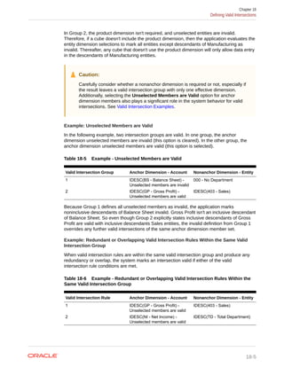 In Group 2, the product dimension isn't required, and unselected entities are invalid.
Therefore, if a cube doesn't include the product dimension, then the application evaluates the
entity dimension selections to mark all entities except descendants of Manufacturing as
invalid. Thereafter, any cube that doesn't use the product dimension will only allow data entry
in the descendants of Manufacturing entities.
Caution:
Carefully consider whether a nonanchor dimension is required or not, especially if
the result leaves a valid intersection group with only one effective dimension.
Additionally, selecting the Unselected Members are Valid option for anchor
dimension members also plays a significant role in the system behavior for valid
intersections. See Valid Intersection Examples.
Example: Unselected Members are Valid
In the following example, two intersection groups are valid. In one group, the anchor
dimension unselected members are invalid (this option is cleared). In the other group, the
anchor dimension unselected members are valid (this option is selected).
Table 18-5 Example - Unselected Members are Valid
Valid Intersection Group Anchor Dimension - Account Nonanchor Dimension - Entity
1 IDESC(BS - Balance Sheet) -
Unselected members are invalid
000 - No Department
2 IDESC(GP - Gross Profit) -
Unselected members are valid
IDESC(403 - Sales)
Because Group 1 defines all unselected members as invalid, the application marks
noninclusive descendants of Balance Sheet invalid. Gross Profit isn't an inclusive descendant
of Balance Sheet. So even though Group 2 explicitly states inclusive descendants of Gross
Profit are valid with inclusive descendants Sales entities, the invalid definition from Group 1
overrides any further valid intersections of the same anchor dimension member set.
Example: Redundant or Overlapping Valid Intersection Rules Within the Same Valid
Intersection Group
When valid intersection rules are within the same valid intersection group and produce any
redundancy or overlap, the system marks an intersection valid if either of the valid
intersection rule conditions are met.
Table 18-6 Example - Redundant or Overlapping Valid Intersection Rules Within the
Same Valid Intersection Group
Valid Intersection Rule Anchor Dimension - Account Nonanchor Dimension - Entity
1 IDESC(GP - Gross Profit) -
Unselected members are valid
IDESC(403 - Sales)
2 IDESC(NI - Net Income) -
Unselected members are valid
IDESC(TD - Total Department)
Chapter 18
Defining Valid Intersections
18-5
 
