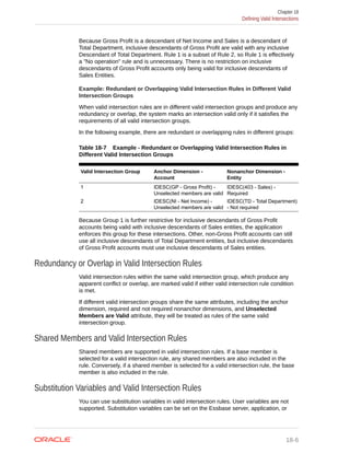 Because Gross Profit is a descendant of Net Income and Sales is a descendant of
Total Department, inclusive descendants of Gross Profit are valid with any inclusive
Descendant of Total Department. Rule 1 is a subset of Rule 2, so Rule 1 is effectively
a "No operation" rule and is unnecessary. There is no restriction on inclusive
descendants of Gross Profit accounts only being valid for inclusive descendants of
Sales Entities.
Example: Redundant or Overlapping Valid Intersection Rules in Different Valid
Intersection Groups
When valid intersection rules are in different valid intersection groups and produce any
redundancy or overlap, the system marks an intersection valid only if it satisfies the
requirements of all valid intersection groups.
In the following example, there are redundant or overlapping rules in different groups:
Table 18-7 Example - Redundant or Overlapping Valid Intersection Rules in
Different Valid Intersection Groups
Valid Intersection Group Anchor Dimension -
Account
Nonanchor Dimension -
Entity
1 IDESC(GP - Gross Profit) -
Unselected members are valid
IDESC(403 - Sales) -
Required
2 IDESC(NI - Net Income) -
Unselected members are valid
IDESC(TD - Total Department)
- Not required
Because Group 1 is further restrictive for inclusive descendants of Gross Profit
accounts being valid with inclusive descendants of Sales entities, the application
enforces this group for these intersections. Other, non-Gross Profit accounts can still
use all inclusive descendants of Total Department entities, but inclusive descendants
of Gross Profit accounts must use inclusive descendants of Sales entities.
Redundancy or Overlap in Valid Intersection Rules
Valid intersection rules within the same valid intersection group, which produce any
apparent conflict or overlap, are marked valid if either valid intersection rule condition
is met.
If different valid intersection groups share the same attributes, including the anchor
dimension, required and not required nonanchor dimensions, and Unselected
Members are Valid attribute, they will be treated as rules of the same valid
intersection group.
Shared Members and Valid Intersection Rules
Shared members are supported in valid intersection rules. If a base member is
selected for a valid intersection rule, any shared members are also included in the
rule. Conversely, if a shared member is selected for a valid intersection rule, the base
member is also included in the rule.
Substitution Variables and Valid Intersection Rules
You can use substitution variables in valid intersection rules. User variables are not
supported. Substitution variables can be set on the Essbase server, application, or
Chapter 18
Defining Valid Intersections
18-6
 