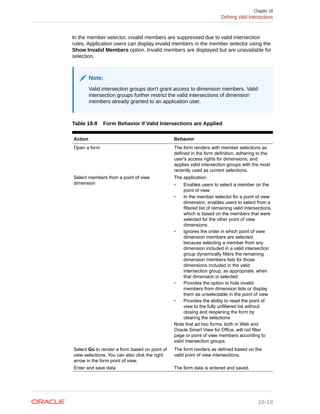 In the member selector, invalid members are suppressed due to valid intersection
rules. Application users can display invalid members in the member selector using the
Show Invalid Members option. Invalid members are displayed but are unavailable for
selection.
Note:
Valid intersection groups don't grant access to dimension members. Valid
intersection groups further restrict the valid intersections of dimension
members already granted to an application user.
Table 18-8 Form Behavior if Valid Intersections are Applied
Action Behavior
Open a form The form renders with member selections as
defined in the form definition, adhering to the
user's access rights for dimensions, and
applies valid intersection groups with the most
recently used as current selections.
Select members from a point of view
dimension
The application:
• Enables users to select a member on the
point of view
• In the member selector for a point of view
dimension, enables users to select from a
filtered list of remaining valid intersections,
which is based on the members that were
selected for the other point of view
dimensions
• Ignores the order in which point of view
dimension members are selected
because selecting a member from any
dimension included in a valid intersection
group dynamically filters the remaining
dimension members lists for those
dimensions included in the valid
intersection group, as appropriate, when
that dimension is selected
• Provides the option to hide invalid
members from dimension lists or display
them as unselectable in the point of view
• Provides the ability to reset the point of
view to the fully unfiltered list without
closing and reopening the form by
clearing the selections
Note that ad hoc forms, both in Web and
Oracle Smart View for Office, will not filter
page or point of view members according to
valid intersection groups.
Select Go to render a form based on point of
view selections. You can also click the right
arrow in the form point of view.
The form renders as defined based on the
valid point of view intersections.
Enter and save data The form data is entered and saved.
Chapter 18
Defining Valid Intersections
18-18
 