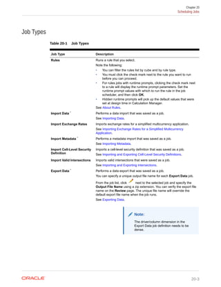 Job Types
Table 20-1 Job Types
Job Type Description
Rules Runs a rule that you select.
Note the following:
• You can filter the rules list by cube and by rule type.
• You must click the check mark next to the rule you want to run
before you can proceed.
• For rules jobs with runtime prompts, clicking the check mark next
to a rule will display the runtime prompt parameters. Set the
runtime prompt values with which to run the rule in the job
scheduler, and then click OK.
• Hidden runtime prompts will pick up the default values that were
set at design time in Calculation Manager.
See About Rules.
Import Data * Performs a data import that was saved as a job.
See Importing Data.
Import Exchange Rates Imports exchange rates for a simplified multicurrency application.
See Importing Exchange Rates for a Simplified Multicurrency
Application.
Import Metadata * Performs a metadata import that was saved as a job.
See Importing Metadata.
Import Cell-Level Security
Definition
Imports a cell-level security definition that was saved as a job.
See Importing and Exporting Cell-Level Security Definitions.
Import Valid Intersections Imports valid intersections that were saved as a job.
See Importing and Exporting Intersections.
Export Data * Performs a data export that was saved as a job.
You can specify a unique output file name for each Export Data job.
From the job list, click next to the selected job and specify the
Output File Name using a zip extension. You can verify the export file
name on the Review page. The unique file name will override the
default export file name when the job runs.
See Exporting Data.
Note:
The driver/column dimension in the
Export Data job definition needs to be
dense.
Chapter 20
Scheduling Jobs
20-3
 