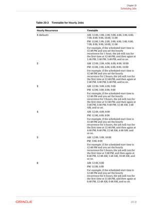Table 20-3 Timetable for Hourly Jobs
Hourly Recurrence Timetable
1 (default) AM: 12:00, 1:00, 2:00, 3:00, 4:00, 5:00, 6:00,
7:00, 8:00, 9:00, 10:00, 11:00
PM: 12:00, 1:00, 2:00, 3:00, 4:00, 5:00, 6:00,
7:00, 8:00, 9:00, 10:00, 11:00
For example, if the scheduled start time is
12:48 PM and you set the hourly
recurrence for 1 hour, the job will run for
the first time at 12:48 PM, and then again at
1:48 PM, 2:48 PM, 3:48 PM, and so on.
2 AM: 12:00, 2:00, 4:00, 6:00, 8:00, 10:00
PM: 12:00, 2:00, 4:00, 6:00, 8:00, 10:00
For example, if the scheduled start time is
12:48 PM and you set the hourly
recurrence for 2 hours, the job will run for
the first time at 12:48 PM, and then again at
2:48 PM, 4:48 PM, 6:48 PM, and so on.
3 AM: 12:00, 3:00, 6:00, 9:00
PM: 12:00, 3:00, 6:00, 9:00
For example, if the scheduled start time is
12:48 PM and you set the hourly
recurrence for 3 hours, the job will run for
the first time at 12:48 PM, and then again at
3:48 PM, 6:48 PM, 9:48 PM, 12:48 AM, 3:48
AM, and so on.
4 AM: 12:00, 4:00, 8:00
PM: 12:00, 4:00, 8:00
For example, if the scheduled start time is
12:48 PM and you set the hourly
recurrence for 4 hours, the job will run for
the first time at 12:48 PM, and then again at
4:48 PM, 8:48 PM, 12:48 AM, 4:48 AM, and
so on.
5 AM: 12:00, 5:00, 10:00
PM: 3:00, 8:00
For example, if the scheduled start time is
12:48 PM and you set the hourly
recurrence for 5 hours, the job will run for
the first time at 3:48 PM, and then again at
8:48 PM, 12:48 AM, 5:48 AM, 10:48 AM, and
so on.
6 AM: 12:00, 6:00
PM: 12:00, 6:00
For example, if the scheduled start time is
12:48 PM and you set the hourly
recurrence for 6 hours, the job will run for
the first time at 12:48 PM, and then again at
6:48 PM, 12:48 AM, 6:48 AM, and so on.
Chapter 20
Scheduling Jobs
20-8
 