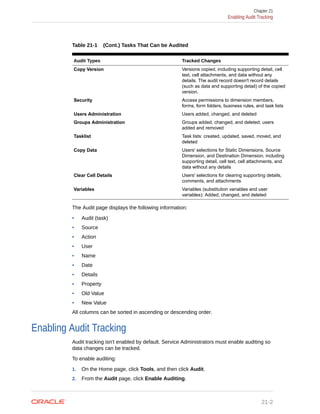Table 21-1 (Cont.) Tasks That Can be Audited
Audit Types Tracked Changes
Copy Version Versions copied, including supporting detail, cell
text, cell attachments, and data without any
details. The audit record doesn't record details
(such as data and supporting detail) of the copied
version.
Security Access permissions to dimension members,
forms, form folders, business rules, and task lists
Users Administration Users added, changed, and deleted
Groups Administration Groups added, changed, and deleted; users
added and removed
Tasklist Task lists: created, updated, saved, moved, and
deleted
Copy Data Users' selections for Static Dimensions, Source
Dimension, and Destination Dimension, including
supporting detail, cell text, cell attachments, and
data without any details
Clear Cell Details Users' selections for clearing supporting details,
comments, and attachments
Variables Variables (substitution variables and user
variables): Added, changed, and deleted
The Audit page displays the following information:
• Audit (task)
• Source
• Action
• User
• Name
• Date
• Details
• Property
• Old Value
• New Value
All columns can be sorted in ascending or descending order.
Enabling Audit Tracking
Audit tracking isn't enabled by default. Service Administrators must enable auditing so
data changes can be tracked.
To enable auditing:
1. On the Home page, click Tools, and then click Audit.
2. From the Audit page, click Enable Auditing.
Chapter 21
Enabling Audit Tracking
21-2
 