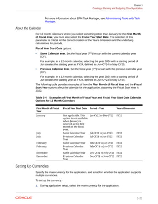 For more information about EPM Task Manager, see Administering Tasks with Task
Manager.
About the Calendar
For 12 month calendars where you select something other than January for the First Month
of Fiscal Year, you must also select the Fiscal Year Start Date. The selection of this
parameter is critical for the correct creation of the Years dimension and the underlying
calculations for periods.
Fiscal Year Start Date options:
• Same Calendar Year. Set the fiscal year (FY) to start with the current calendar year
(CY).
For example, in a 12-month calendar, selecting the year 2024 with a starting period of
Jun creates the starting year as FY24, defined as Jun-CY24 to May-CY25.
• Previous Calendar Year. Set the fiscal year (FY) to start with the previous calendar year
(CY).
For example, in a 12-month calendar, selecting the year 2024 with a starting period of
Jun creates the starting year as FY24, defined as Jun-CY23 to May-CY24.
The following table provides examples of how the First Month of Fiscal Year and the Fiscal
Start Year options affect the calendar for the application, assuming the Fiscal Start Year is
2022.
Table 3-4 Examples of First Month of Fiscal Year and Fiscal Year Start Date Calendar
Options for 12 Month Calendars
First Month of Fiscal
Year
Fiscal Year Start Date Period - Year Years Dimension
January Not applicable. This
option is not available
when January is
selected as the first
month of the fiscal
year.
Jan-CY22 to Dec-CY22 FY22
July Same Calendar Year Jul-CY22 to Jun-CY23 FY22
July Previous Calendar
Year
Jul-CY21 to Jun-CY22 FY22
February Same Calendar Year Feb-CY22 to Jan-CY23 FY22
February Previous Calendar
Year
Feb-CY21 to Jan-CY22 FY22
December Same Calendar Year Dec-CY22 to Nov-CY23 FY22
December Previous Calendar
Year
Dec-CY21 to Nov-CY22 FY22
Setting Up Currencies
Specify the main currency for the application, and establish whether the application supports
multiple currencies.
To set up the currency:
1. During application setup, select the main currency for the application.
Chapter 3
Creating a Planning and Budgeting Cloud Application
3-21
 