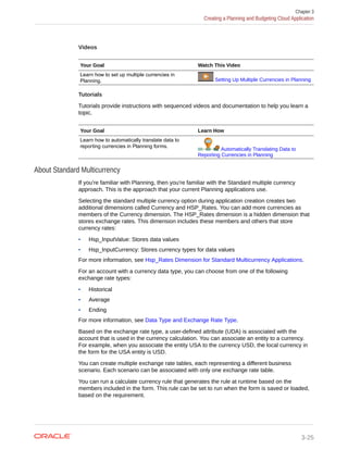 Videos
Your Goal Watch This Video
Learn how to set up multiple currencies in
Planning. Setting Up Multiple Currencies in Planning
Tutorials
Tutorials provide instructions with sequenced videos and documentation to help you learn a
topic.
Your Goal Learn How
Learn how to automatically translate data to
reporting currencies in Planning forms.
Automatically Translating Data to
Reporting Currencies in Planning
About Standard Multicurrency
If you're familiar with Planning, then you're familiar with the Standard multiple currency
approach. This is the approach that your current Planning applications use.
Selecting the standard multiple currency option during application creation creates two
additional dimensions called Currency and HSP_Rates. You can add more currencies as
members of the Currency dimension. The HSP_Rates dimension is a hidden dimension that
stores exchange rates. This dimension includes these members and others that store
currency rates:
• Hsp_InputValue: Stores data values
• Hsp_InputCurrency: Stores currency types for data values
For more information, see Hsp_Rates Dimension for Standard Multicurrency Applications.
For an account with a currency data type, you can choose from one of the following
exchange rate types:
• Historical
• Average
• Ending
For more information, see Data Type and Exchange Rate Type.
Based on the exchange rate type, a user-defined attribute (UDA) is associated with the
account that is used in the currency calculation. You can associate an entity to a currency.
For example, when you associate the entity USA to the currency USD, the local currency in
the form for the USA entity is USD.
You can create multiple exchange rate tables, each representing a different business
scenario. Each scenario can be associated with only one exchange rate table.
You can run a calculate currency rule that generates the rule at runtime based on the
members included in the form. This rule can be set to run when the form is saved or loaded,
based on the requirement.
Chapter 3
Creating a Planning and Budgeting Cloud Application
3-25
 