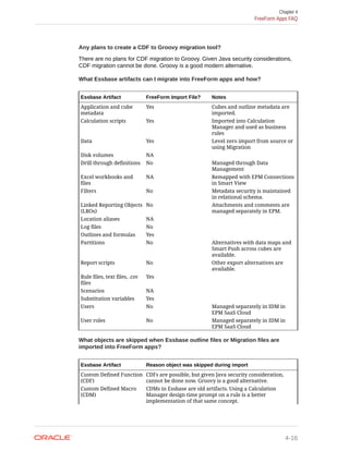 Any plans to create a CDF to Groovy migration tool?
There are no plans for CDF migration to Groovy. Given Java security considerations,
CDF migration cannot be done. Groovy is a good modern alternative.
What Essbase artifacts can I migrate into FreeForm apps and how?
Essbase Artifact FreeForm Import File? Notes
Application and cube
metadata
Yes Cubes and outline metadata are
imported.
Calculation scripts Yes Imported into Calculation
Manager and used as business
rules
Data Yes Level zero import from source or
using Migration
Disk volumes NA
Drill through definitions No Managed through Data
Management
Excel workbooks and
files
NA Remapped with EPM Connections
in Smart View
Filters No Metadata security is maintained
in relational schema.
Linked Reporting Objects
(LROs)
No Attachments and comments are
managed separately in EPM.
Location aliases NA
Log files No
Outlines and formulas Yes
Partitions No Alternatives with data maps and
Smart Push across cubes are
available.
Report scripts No Other export alternatives are
available.
Rule files, text files, .csv
files
Yes
Scenarios NA
Substitution variables Yes
Users No Managed separately in IDM in
EPM SaaS Cloud
User roles No Managed separately in IDM in
EPM SaaS Cloud
What objects are skipped when Essbase outline files or Migration files are
imported into FreeForm apps?
Essbase Artifact Reason object was skipped during import
Custom Defined Function
(CDF)
CDFs are possible, but given Java security consideration,
cannot be done now. Groovy is a good alternative.
Custom Defined Macro
(CDM)
CDMs in Essbase are old artifacts. Using a Calculation
Manager design time prompt on a rule is a better
implementation of that same concept.
Chapter 4
FreeForm Apps FAQ
4-16
 