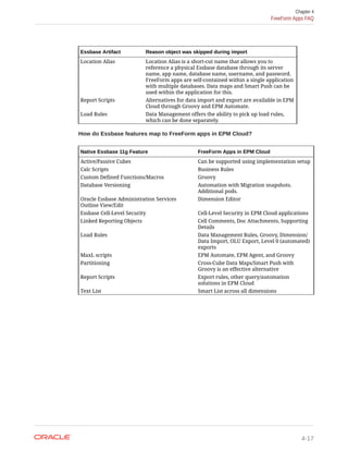 Essbase Artifact Reason object was skipped during import
Location Alias Location Alias is a short-cut name that allows you to
reference a physical Essbase database through its server
name, app name, database name, username, and password.
FreeForm apps are self-contained within a single application
with multiple databases. Data maps and Smart Push can be
used within the application for this.
Report Scripts Alternatives for data import and export are available in EPM
Cloud through Groovy and EPM Automate.
Load Rules Data Management offers the ability to pick up load rules,
which can be done separately.
How do Essbase features map to FreeForm apps in EPM Cloud?
Native Essbase 11g Feature FreeForm Apps in EPM Cloud
Active/Passive Cubes Can be supported using implementation setup
Calc Scripts Business Rules
Custom Defined Functions/Macros Groovy
Database Versioning Automation with Migration snapshots.
Additional pods.
Oracle Essbase Administration Services
Outline View/Edit
Dimension Editor
Essbase Cell-Level Security Cell-Level Security in EPM Cloud applications
Linked Reporting Objects Cell Comments, Doc Attachments, Supporting
Details
Load Rules Data Management Rules, Groovy, Dimension/
Data Import, OLU Export, Level 0 (automated)
exports
MaxL scripts EPM Automate, EPM Agent, and Groovy
Partitioning Cross-Cube Data Maps/Smart Push with
Groovy is an effective alternative
Report Scripts Export rules, other query/automation
solutions in EPM Cloud
Text List Smart List across all dimensions
Chapter 4
FreeForm Apps FAQ
4-17
 