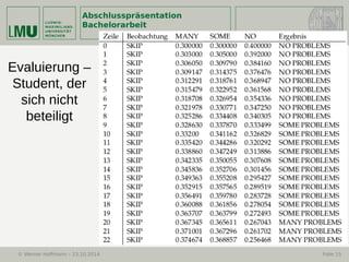 Abschlusspräsentation
Bachelorarbeit
© Werner Hoffmann – 23.10.2014 Folie 15
Evaluierung –
Student, der
sich nicht
beteiligt
 