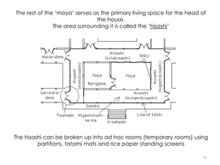 25
The rest of the ‘moya’ serves as the primary living space for the head of
the house.
The area surrounding it is called the ‘hisashi’
The hisashi can be broken up into ad hoc rooms (temporary rooms) using
partitions, tatami mats and rice paper standing screens
 