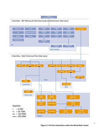 Crude oil
                                                                   Wilhelmshafen / Rotterdam


ChemSite - BP Refining & Petrochemicals Gelsenkirchen (Germany)



      Refinery gas                 Jet fuel                    Ammonia                         P-Xylene                    Solvents                    C4 Cut 350kt
                                                                 280kt                          130kt                       100kt


          LPG             Diesel and heating oil               Methanol                        Ethylene                   Hydrogen
                                                                 300kt                          960kt                     210K Nm3/h


        Gasoline                   Bitumen                     Benzene                         Cumene                     Propylene
                                                                 430kt                          500kt                       660kt


     Petroleum Coke
                                                           Cyclohexane
                                                                 150kt

BP                                                                                        Polyethylene                   Polypropylene
                                                                                                400kt                           500kt

                                                                                  Sabic Polyolefine



ChemSite - Marl Chemical Park (Germany)



             Butanes               ETBE            Butadiene                      1-Butene              Tert.-Butanol           Di-n-Butene             Syngas



                                                                                                          Iso-Butene             i-Nonanol



                                                                                                                                                      Plasticizers

                                                                   Oxeno
                         Polyoil

                      Lanxess Buna                                                                              T-Butyl-phenols

                                                                                                                        Sasol


                             Latices

                         Polymer Latex
                                                       Cyclo-                    Cyclodo-                                               Homo-, Co-
                                                      octadiene                 decatriene                                              Terpolymers


                                                       Polyocte-                                                                         Cyclodo-
                                                                             Cyclodo-decane
                                                        namers                                                                           decanol
 Capacities:
        = 0-50kt
                                                                                                                  Cyclodo-                              1,12-Dode-
        = 50-100kt                                    Polyamides             Lauro-lactame
                                                                                                                  decanone                             candioic acid
        = 100-200kt
        = 200-500kt                                 Degussa




                                                                                                                                                                       19
                                                          Figure 3-1 C4-Cut interactions within the Rhine/Ruhr cluster
 