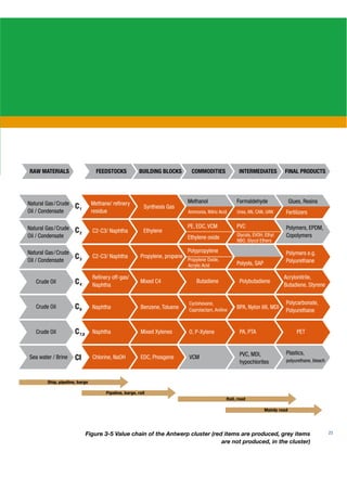 C1


              C2


              C3


              C4


              C6


              C 7,8


              CI


Ship, pipeline, barge

                             Pipeline, barge, rail
                                                                          Rail, road

                                                                                        Mainly road




                      Figure 3-5 Value chain of the Antwerp cluster (red items are produced, grey items     23

                                                                        are not produced, in the cluster)
 