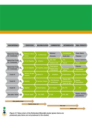 C1


                       C2


                       C3


                       C4


                       C6


                       C 7,8


                       CI


         Ship, pipeline, barge

                                 Pipeline, barge, rail
                                                                         Rail, road

                                                                                      Mainly road



     Figure 3-7 Value chain of the Rotterdam/Moerdijk cluster (green items are
26
     produced, grey items are not produced in the cluster)
 