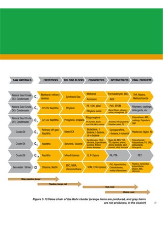 C1


              C2


              C3
                                                                       Polyether polyol, PG


              C4


              C6


              C 7,8


              CI


Ship, pipeline, barge

                        Pipeline, barge, rail
                                                                    Rail, road

                                                                                         Mainly road


            Figure 3-10 Value chain of the Ruhr cluster (orange items are produced, and grey items
                                                                   are not produced, in the cluster)   29
 