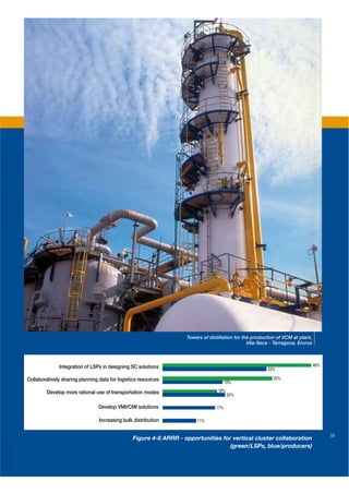 Towers of distillation for the production of VCM at plant,
                                                                                                Vila-Seca - Tarragona, Ercros



              Integration of LSPs in designing SC solutions                                                                     48%
                                                                                                        33%

Collaboratively sharing planning data for logistics resources                                              35%
                                                                                      19%

         Develop more rational use of transportation modes                       18%
                                                                                       20%

                                 Develop VMI/CMI solutions                      17%

                                 Increasing bulk distribution          11%


                                                                                                                                      53
                                                Figure 4-8 ARRR - opportunities for vertical cluster collaboration
                                                                                   (green/LSPs, blue/producers)
 