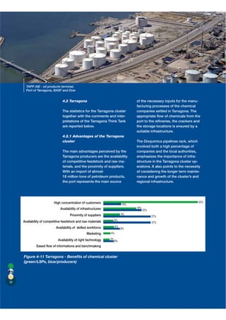 TAPP AIE - oil products terminal,
       Port of Tarragona, BASF and Dow


                                4.2 Tarragona                                    of the necessary inputs for the manu-
                                                                                 facturing processes of the chemical
                                The statistics for the Tarragona cluster         companies settled in Tarragona. The
                                together with the comments and inter-            appropriate ﬂow of chemicals from the
                                pretations of the Tarragona Think Tank           port to the reﬁneries, the crackers and
                                are reported below.                              the storage locations is ensured by a
                                                                                 suitable infrastructure.
                                4.2.1 Advantages of the Tarragona
                                cluster                                          The Dixquimics pipelines rack, which
                                                                                 involved both a high percentage of
                                The main advantages perceived by the             companies and the local authorities,
                                Tarragona producers are the availability         emphasizes the importance of infra-
                                of competitive feedstock and raw ma-             structure in the Tarragona cluster op-
                                terials, and the proximity of suppliers.         erations. It also points to the necessity
                                With an import of almost                         of considering the longer term mainte-
                                18 million tons of petroleum products,           nance and growth of the cluster’s and
                                the port represents the main source              regional infrastructure.




                          High concentration of customers                                                               53%
                                                                           10%
                               Availability of infrastructures                   18%
                                                                                       22%
                                      Proximity of suppliers               9%
                                                                                             27%
     Availability of competitive feedstock and raw materials          6%
                                                                                             27%
                            Availability of skilled workforce         6%
                                                                           9%
                                                   Marketing     4%

                             Availability of right technology    3%
                                                                      6%
              Eased flow of informations and benchmaking


     Figure 4-11 Tarragona - Beneﬁts of chemical cluster
     (green/LSPs, blue/producers)




58
 