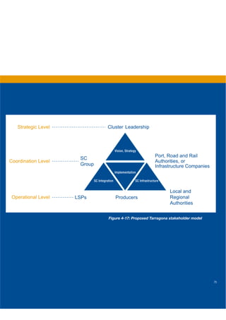 Strategic Level                      Cluster Leadership



                                               Vision, Strategy
                                                                            Port, Road and Rail
                      SC
Coordination Level                                                          Authorities, or
                      Group                                                 Infrastructure Companies
                                               Implementation

                              SC Integration                  SC Infrastructure


                                                                                  Local and
 Operational Level   LSPs                      Producers                          Regional
                                                                                  Authorities


                                        Figure 4-17: Proposed Tarragona stakeholder model




                                                                                                       75
 