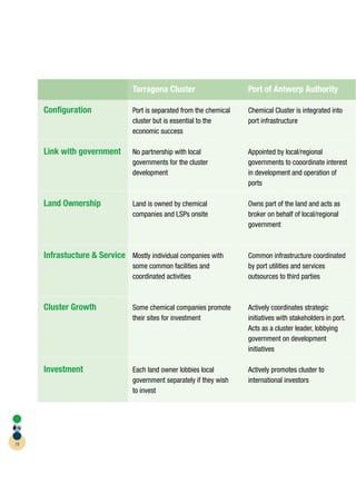 Tarragona Cluster   Port of Antwerp Authority

     Conﬁguration



     Link with government


                                                   ports

     Land Ownership




     Infrastucture & Service




     Cluster Growth




     Investment




78
 