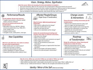 epepepep TRANSFORMATION DESIGNTRANSFORMATION DESIGNTRANSFORMATION DESIGNTRANSFORMATION DESIGN Vision, Strategy, Motive, Signification
Identity / Mirror of the Self (where we are today)
New Performance/
New Results
Affected People/Groups
& Relationships
(Target Group of Transformation)
New Capabilities
Change Levers
& key interventions
Roadmap
of the Transformation
copyright
Set the ambition: Results that improve…
• Tangible improvements in finance, market
impact, processes, behavior
How can we measure and monitor the
transformation…
• Measurable results (e.g. EBITDA´); Market
and process performance (e.g. T2M); KPI‘s
(costs, quality, time)
• Employee related results
• Intangible results, visible patters, vital signs
Map the System: Affected people/groups/
Stakeholder..
• Who exactly is affected by the change?
• Who gets touched /who is not?
• Where do we draw the line?
• Who are the stakeholders of the change?
Outline the mental framework: feelings and
intuitions that shape our behavior and actions...
• Who bears the change?
• Where is the energy?
• What mixed emotions and resistances we expect?
• What triggers the emotions?
• What are the limitations of short-term
achievable?
• Where personal gains or opportunities have been
identified?
• Who are the leaders and opinion leaders?
• How are the informal power relationships?
Choose the drivers and key interventions for the
transformation..
• What are the smartest pressure / pain / pull
points to trigger the learning process?
• What we have tangible moves to leverage the
people and the organization to achieve new
capabilities for new performance?
• Where do we focus on: people, structures,
processes, systems, rules and values …?
Design the architecture: Setup, steering and
(reporting) structure to realize the levers...
• What interventions such as / when implemented?
(Architecture / Roadmap)
• Which focus at what stage?
• How do we engage people? How do we multiply?
• What change prototypes can we build?
• What methods will work?
• How do we manage, how do we support?
Who has to do what, more, less, better to achieve
the goals of the transformation …
• What exactly want / need to learn?
• What we do not want un-learn?
• Leadership skills (attitude & crafts)?
• System capabilities (IT support systems)?
• Co-operation skills (processes, projects, lines)?
Chart the course: Where are we going, the drive and ambition to transform ...
• Drive and motivation: What are the reasons for the transformation? Why do we break new ground?
• Attractive visions of where we want to be short, medium and long term? What we want to raise estimates?
• What are our professional passions from which we draw strength for the goal and the way?
• If we are already at the destination would be, what would that look, how it leads to?
Hold up the mirror to yourself: Where do we come from? What we can build on? Where we stand today?
• Calm, respectful and at the same time unvarnished, honest self-examination?
• What abilities and (favorable / unfavorable) cultural patterns we have today? What is difficult for us?
• Where are our “hidden treasures"? What are the strengths and weaknesses we work with?
 