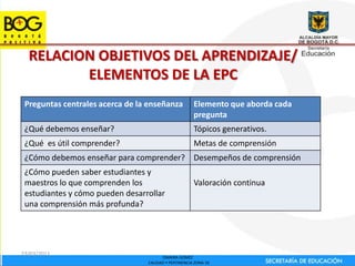 RELACION OBJETIVOS DEL APRENDIZAJE/
         ELEMENTOS DE LA EPC
 Preguntas centrales acerca de la enseñanza           Elemento que aborda cada
                                                      pregunta
 ¿Qué debemos enseñar?                                Tópicos generativos.
 ¿Qué es útil comprender?                             Metas de comprensión
 ¿Cómo debemos enseñar para comprender? Desempeños de comprensión
 ¿Cómo pueden saber estudiantes y
 maestros lo que comprenden los                       Valoración continua
 estudiantes y cómo pueden desarrollar
 una comprensión más profunda?




23/03/2011
                                       OMAIRA GOMEZ
                                 CALIDAD Y PERTINENCIA ZONA 10
 