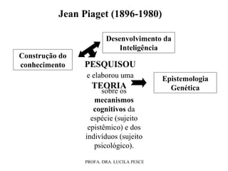 Jean Piaget (1896-1980) PESQUISOU  e elaborou uma  TEORIA  sobre os  mecanismos cognitivos  da espécie (sujeito epistêmico) e dos indivíduos (sujeito psicológico). Desenvolvimento da Inteligência Construção do conhecimento Epistemologia Genética 