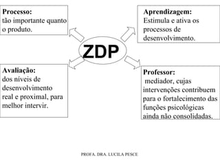 Processo: tão importante quanto o produto. ZDP Avaliação: dos níveis de desenvolvimento real e proximal, para melhor intervir. Professor: mediador, cujas intervenções contribuem para o fortalecimento das funções psicológicas ainda não consolidadas. Aprendizagem: Estimula e ativa os processos de desenvolvimento. 