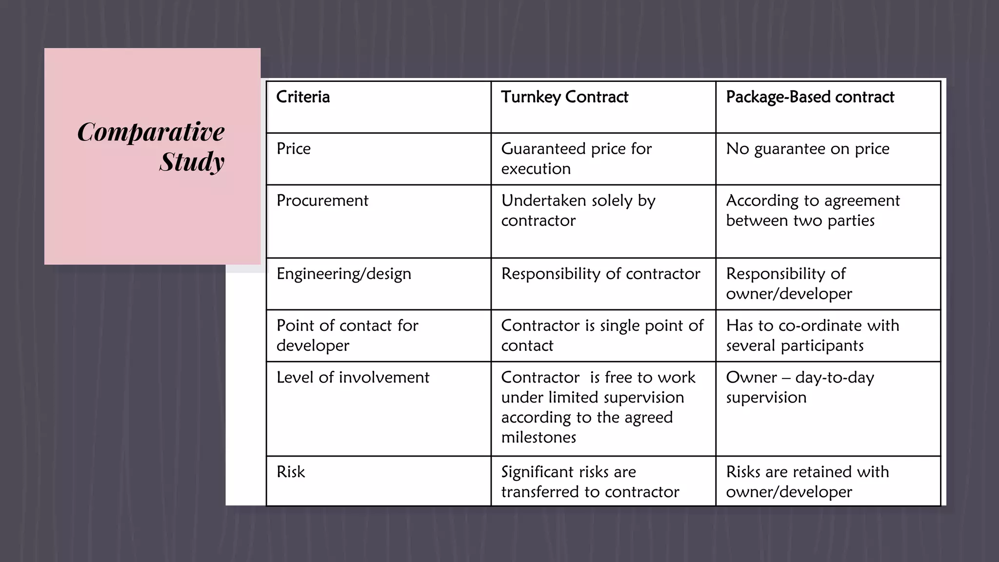 Comparative
Study
Criteria Turnkey Contract Package-Based contract
Price Guaranteed price for
execution
No guarantee on price
Procurement Undertaken solely by
contractor
According to agreement
between two parties
Engineering/design Responsibility of contractor Responsibility of
owner/developer
Point of contact for
developer
Contractor is single point of
contact
Has to co-ordinate with
several participants
Level of involvement Contractor is free to work
under limited supervision
according to the agreed
milestones
Owner – day-to-day
supervision
Risk Significant risks are
transferred to contractor
Risks are retained with
owner/developer
 
