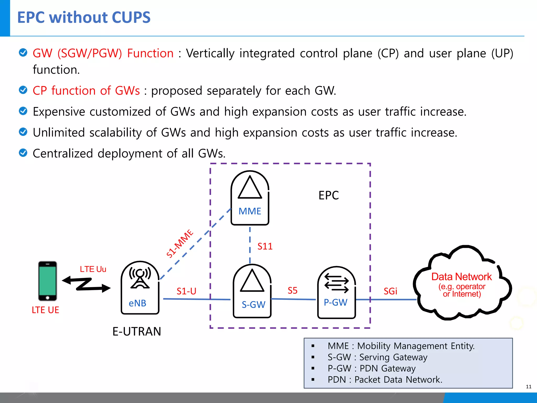 EPC without CUPS
11
Data Network
(e.g. operator
or Internet)
LTE UE
S
1
-
M
M
E
S1-U SGi
eNB P-GW
MME
LTE Uu
GW (SGW/PGW) Function : Vertically integrated control plane (CP) and user plane (UP)
function.
CP function of GWs : proposed separately for each GW.
Expensive customized of GWs and high expansion costs as user traffic increase.
Unlimited scalability of GWs and high expansion costs as user traffic increase.
Centralized deployment of all GWs.
S-GW
S11
S5
§ MME : Mobility Management Entity.
§ S-GW : Serving Gateway
§ P-GW : PDN Gateway
§ PDN : Packet Data Network.
EPC
E-UTRAN
 