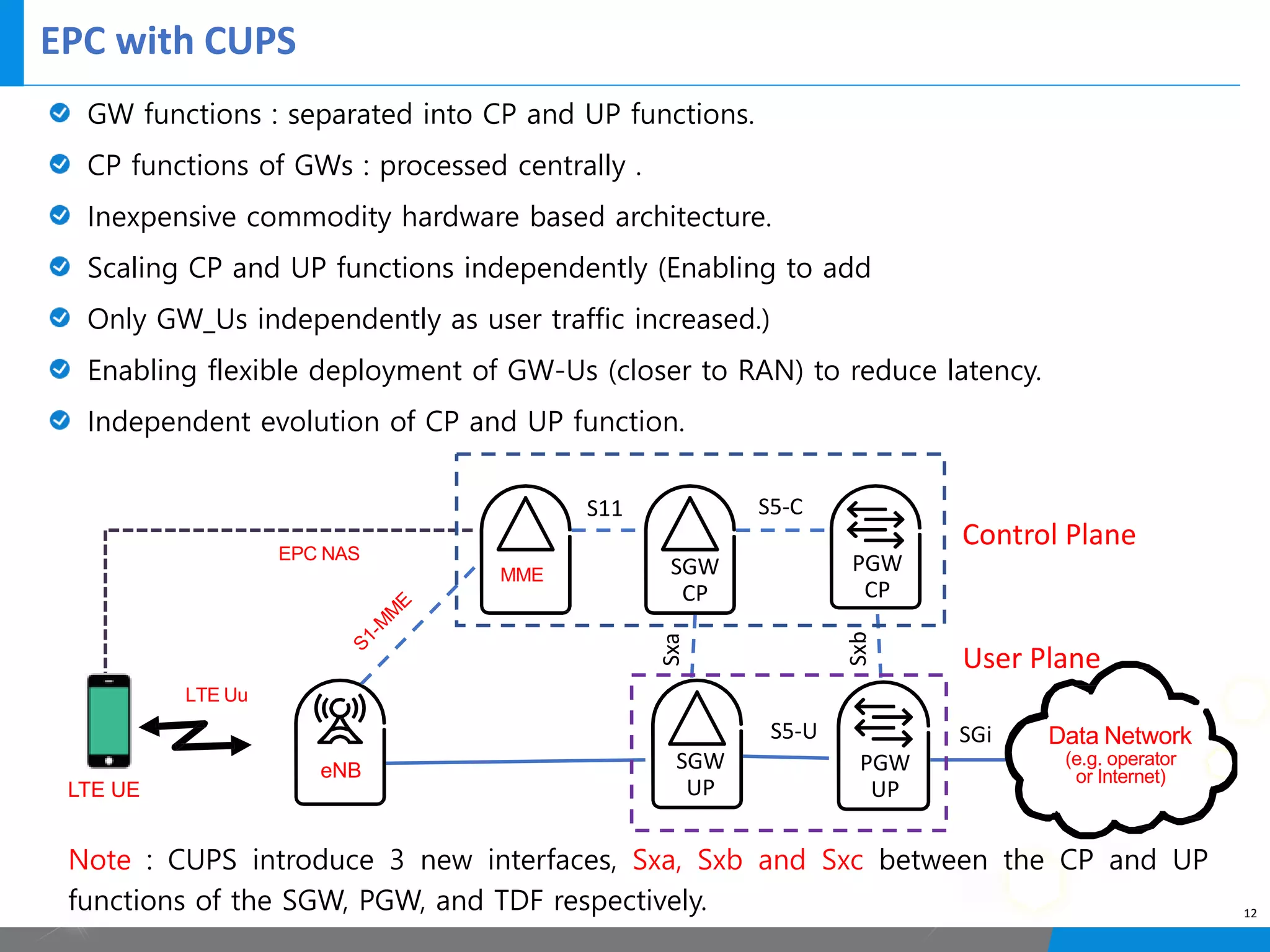 EPC with CUPS
12
Data Network
(e.g. operator
or Internet)
LTE UE
S1-M
M
E
eNB
EPC NAS
MME
LTE Uu
GW functions : separated into CP and UP functions.
CP functions of GWs : processed centrally .
Inexpensive commodity hardware based architecture.
Scaling CP and UP functions independently (Enabling to add
Only GW_Us independently as user traffic increased.)
Enabling flexible deployment of GW-Us (closer to RAN) to reduce latency.
Independent evolution of CP and UP function.
SGW
CP
SGW
UP
PGW
CP
PGW
UP
S11 S5-C
S5-U
Sxa
Sxb
Note : CUPS introduce 3 new interfaces, Sxa, Sxb and Sxc between the CP and UP
functions of the SGW, PGW, and TDF respectively.
Control Plane
SGi
User Plane
 