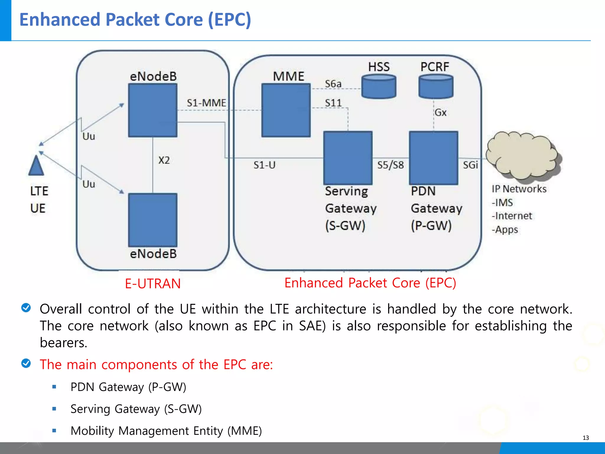 Enhanced Packet Core (EPC)
13
Overall control of the UE within the LTE architecture is handled by the core network.
The core network (also known as EPC in SAE) is also responsible for establishing the
bearers.
The main components of the EPC are:
§ PDN Gateway (P-GW)
§ Serving Gateway (S-GW)
§ Mobility Management Entity (MME)
E-UTRAN Enhanced Packet Core (EPC)
 