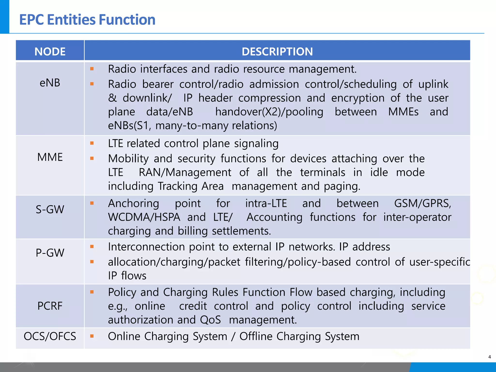 EPC Entities Function
4
 