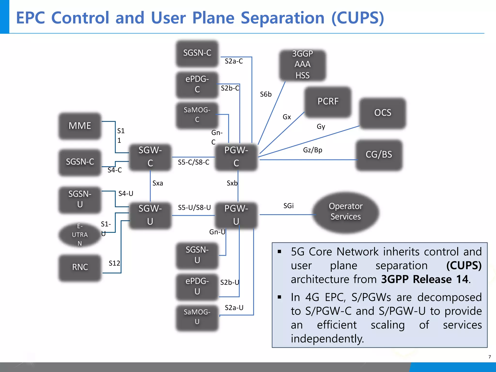 EPC Control and User Plane Separation (CUPS)
7
§ 5G Core Network inherits control and
user plane separation (CUPS)
architecture from 3GPP Release 14.
§ In 4G EPC, S/PGWs are decomposed
to S/PGW-C and S/PGW-U to provide
an efficient scaling of services
independently.
MME
SGSN-C
SGSN-
U
RNC
E-
UTRA
N
SGW-
C
SGW-
U
PGW-
C
PGW-
U
SGSN-
U
ePDG-
U
SaMOG-
U
3GGP
AAA
HSS
SGSN-C
ePDG-
C
SaMOG-
C
PCRF
OCS
CG/BS
Operator
Services
S1
1
S4-C
S4-U
S1-
U
S12
Sxa Sxb
S5-U/S8-U
S5-C/S8-C
Gn-
C
Gn-U
S2b-U
S2b-C
S2a-C
S2a-U
S6b
Gx
Gy
Gz/Bp
SGi
 